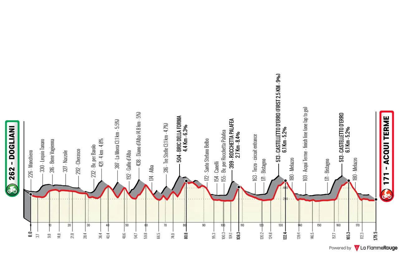 Dogliani - Acqui Terme, 179,5 kilómetros