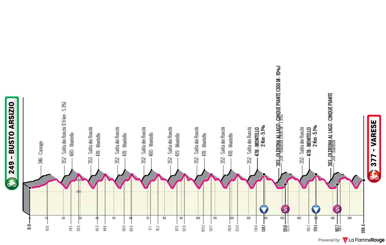 Busto Arsizio - Varese, 198,4 kilómetros
