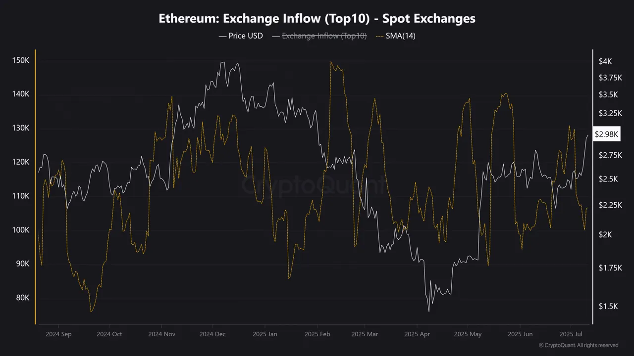 Ethereum beurs instroom