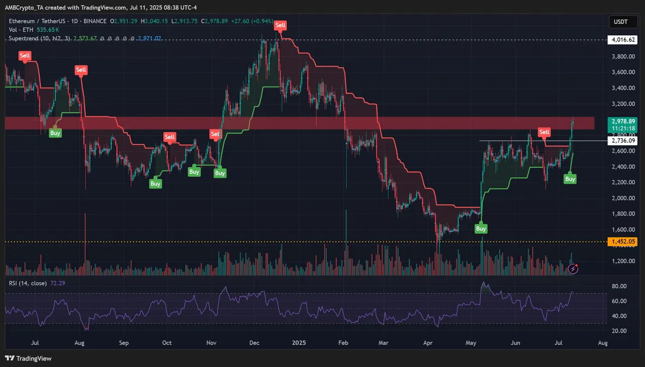 Ethereum RSI