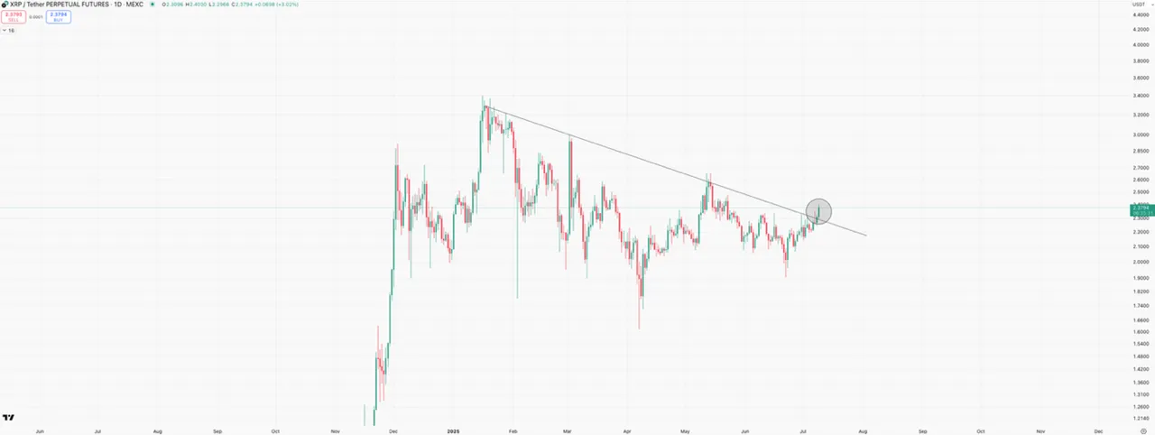XRP koers
