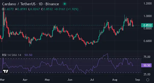 Cardano prijsgrafiek