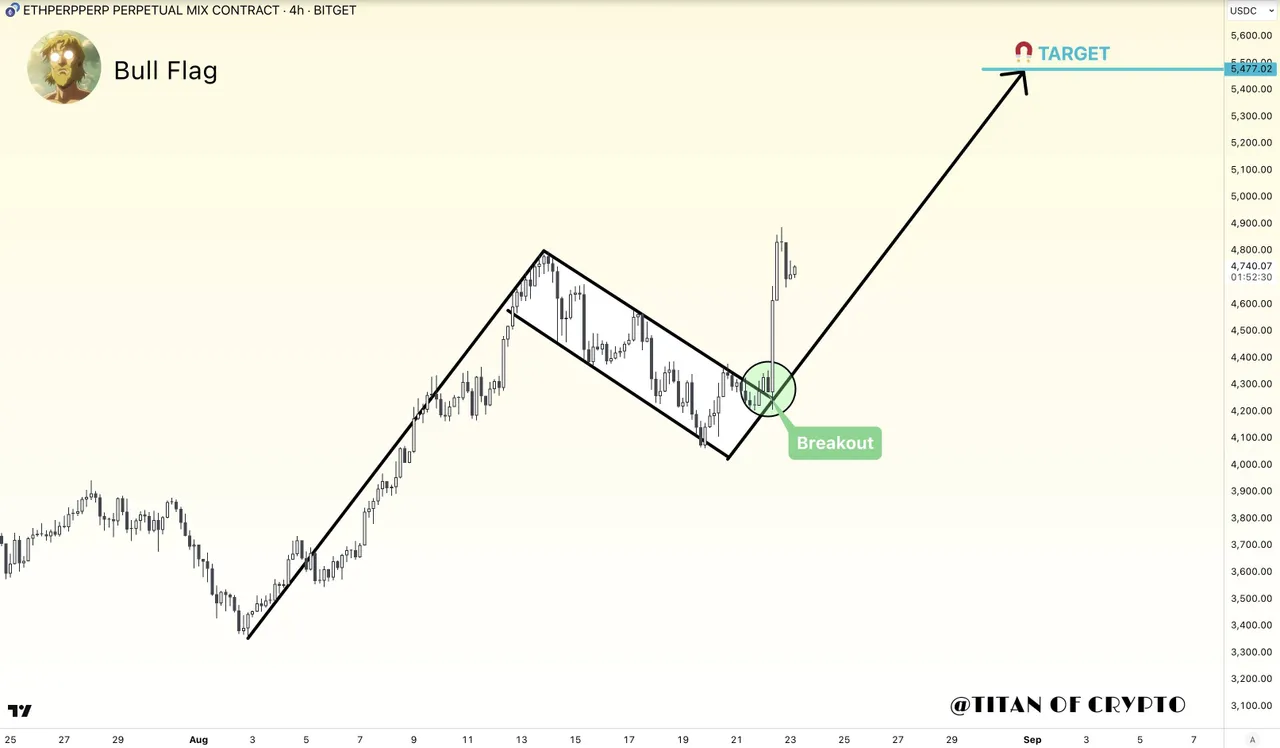 Ethereum doorbreekt 8 jaar durende weerstand tegenover Bitcoin - Is $5.400  de volgende halte?