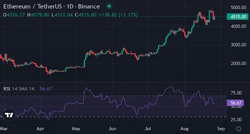 Ethereum prijsgrafiek