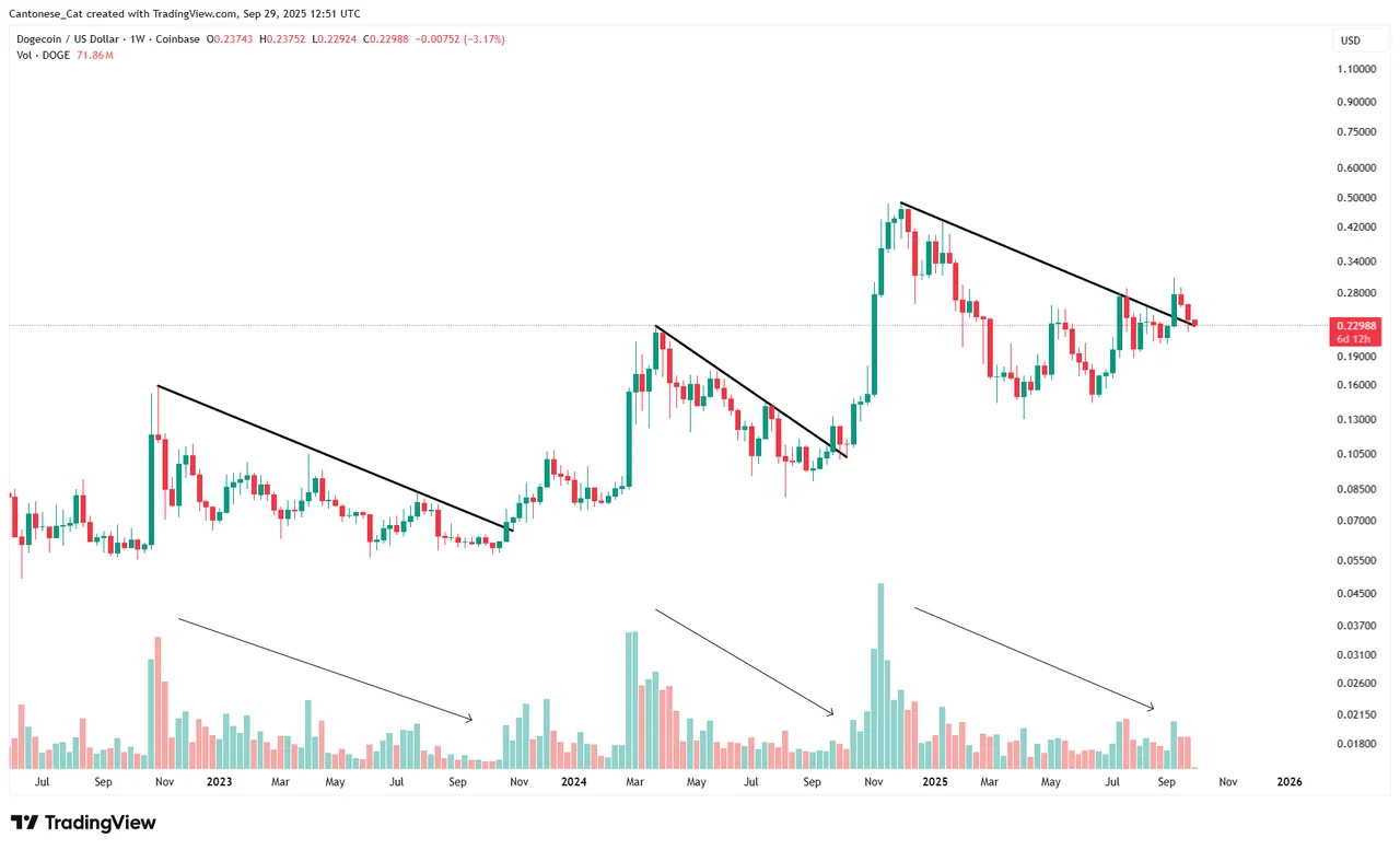 Dogecoin op het punt van een uitbraak: Analist ziet explosie in het  verschiet