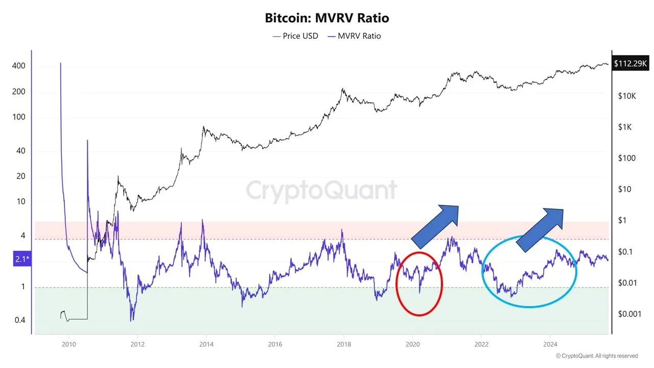 MVRV ratio CryptoQuant