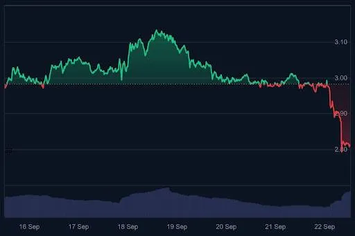 XRP koers grafiek (7 dagen) - Bron: CoinMarketCap