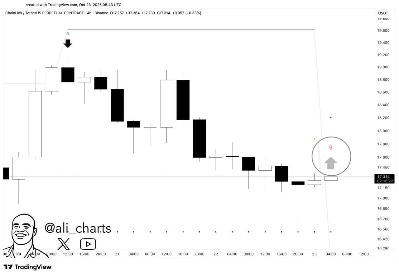 XRP en Chainlink klaar voor een rebound? TD Sequential geeft koopsignalen!