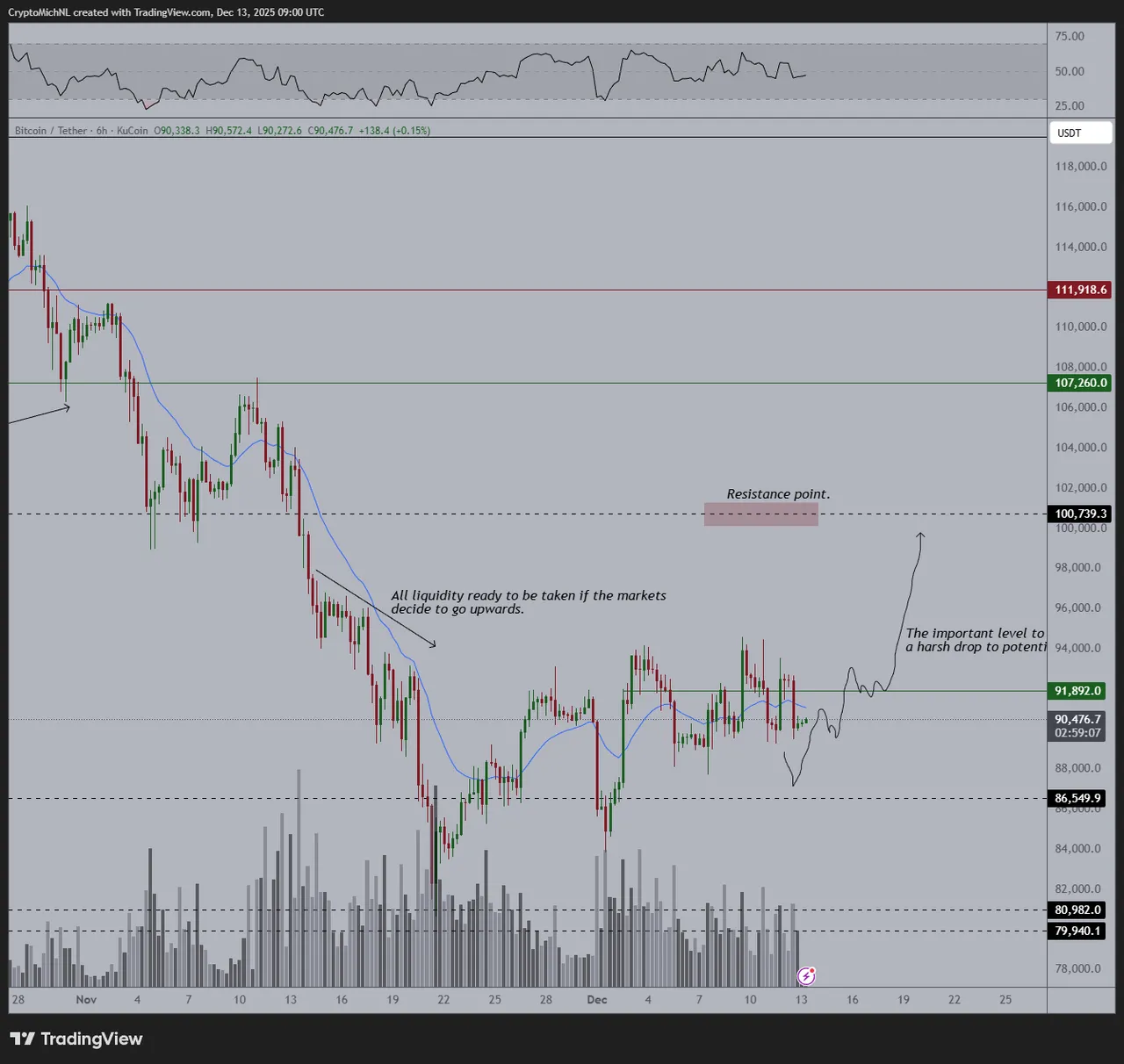 Spotvolumes crypto kelderen met 66%: Is dit de stilte voor de storm?