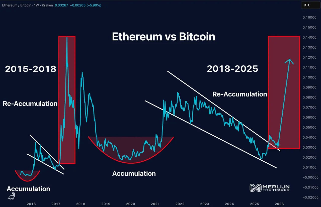 Groeiende kloof tussen Bitcoin en Ethereum: Teken van een grote rotatie?