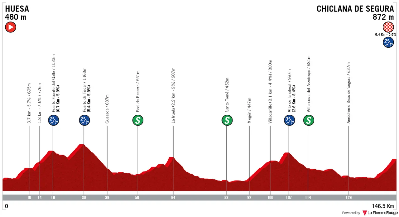 Stage 5: Huesa - Chiclana de Segura, 146.5Km