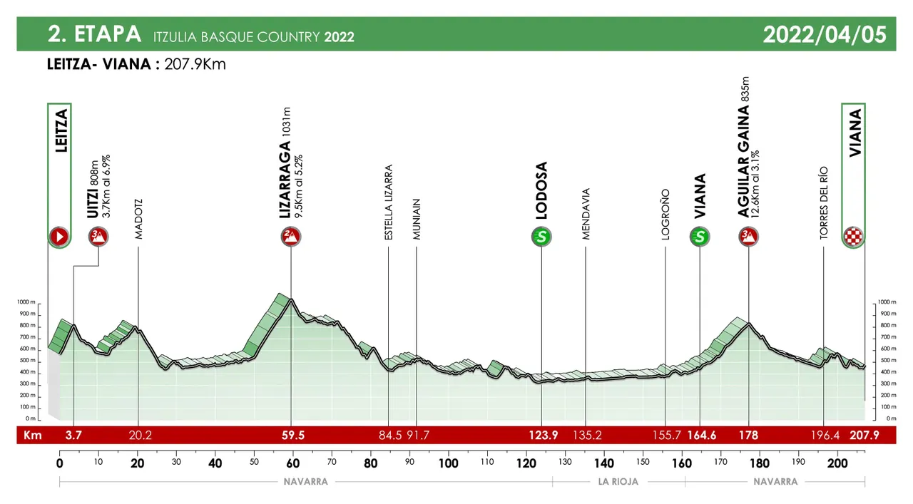Stage 2: Leitza - Viana, 207.9Km