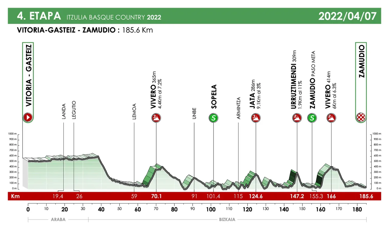 Stage 4: Vitoria-Gasteiz - Zamudio, 185.6Km