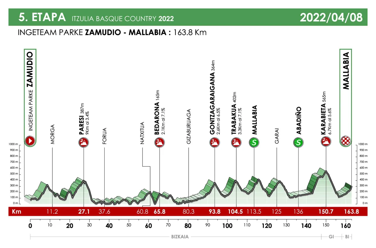 Stage 5: Zamudio - Mallabia, 163.8Km