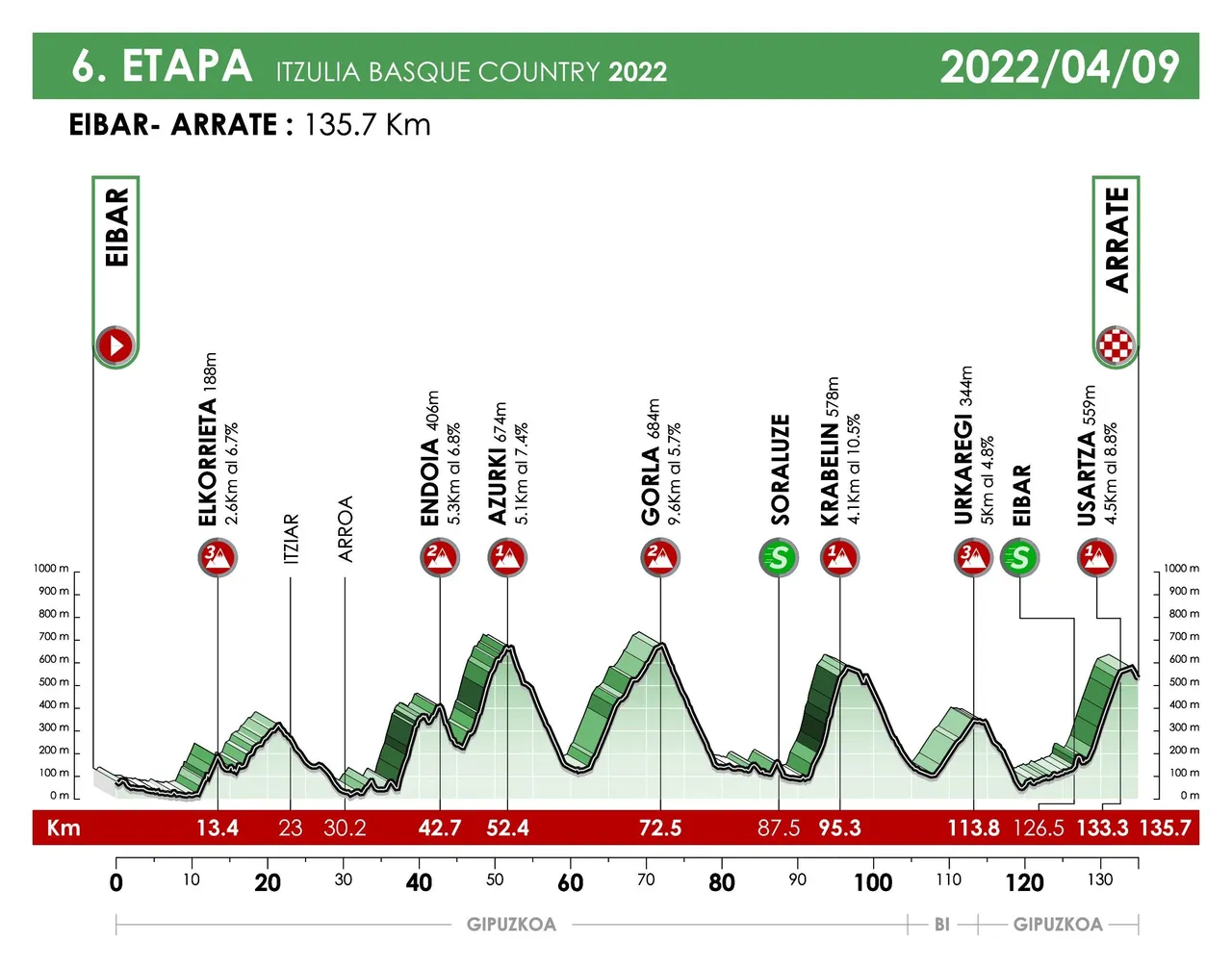 Stage 6: Eibar - Arrate, 135.7Km