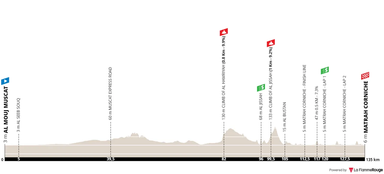 Stage 6: Al Mouj Muscat - Matrah Corniche, 135.2Km
