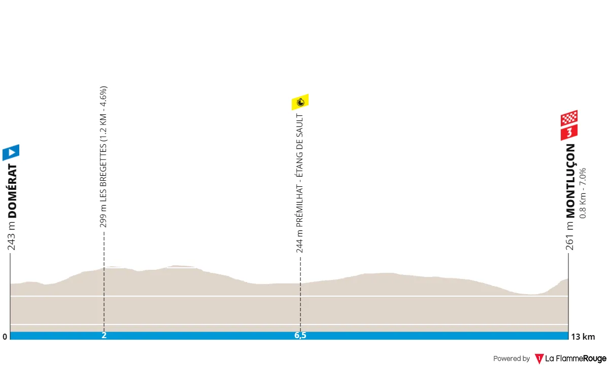 Stage 4: Domérat - Montluçon, 13.4Km