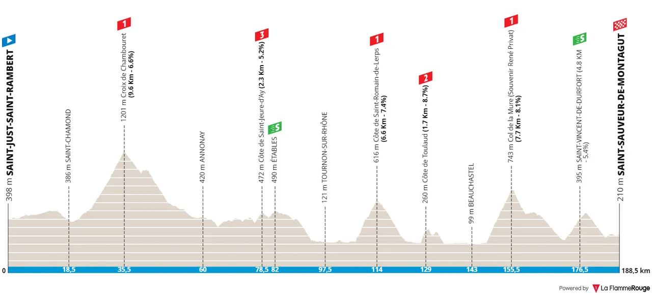 Stage 5: Saint-Just-Saint-Rambert - Saint-Sauver-de-Montagut, 188.8Km