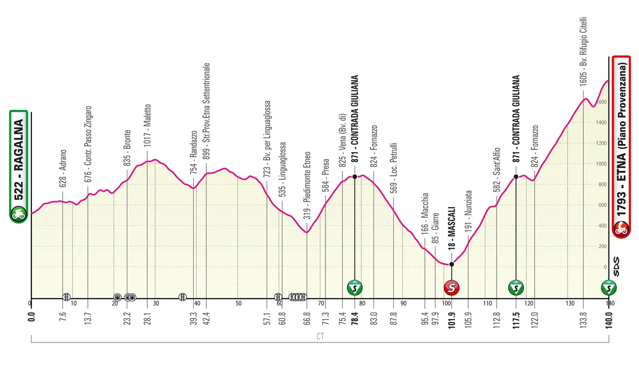 Stage 4: Ragalina - Etna (Piano Provenzana), 140.0Km
