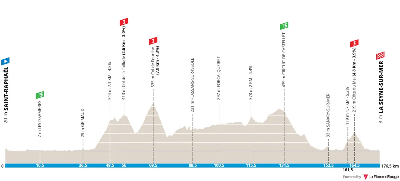 Stage 1: Saint-Raphaël - La Seyne-sur-Mer, 176.3Km