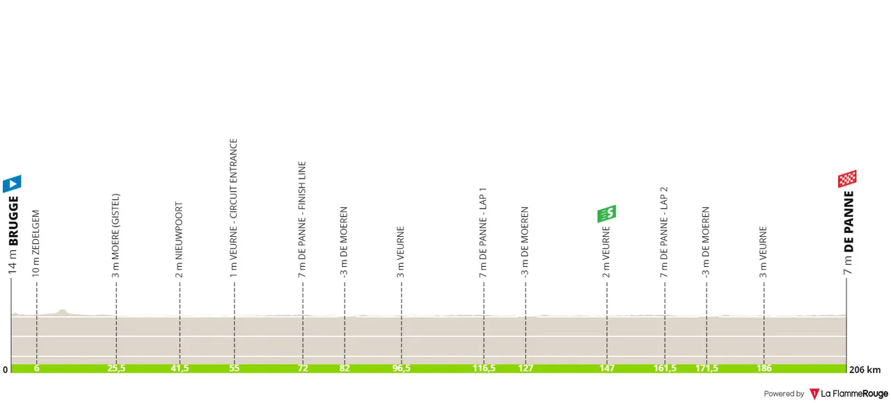 Brugge - De Panne, 208Km