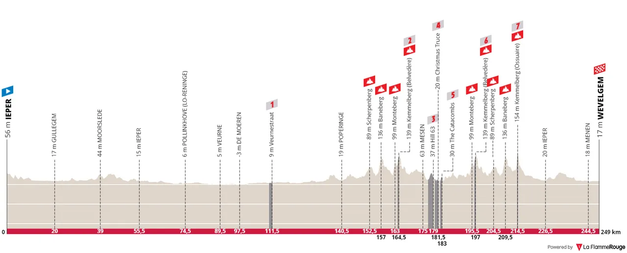 Ypres - Wevelgem, 248Km