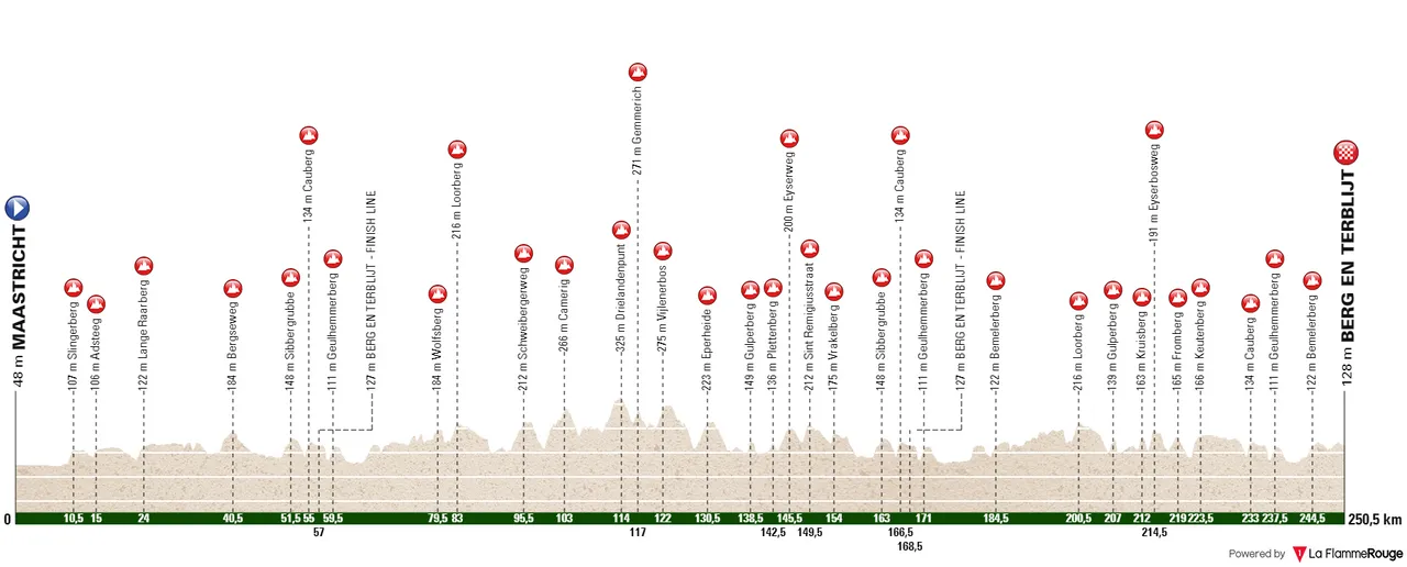 Maastricht - Valkenburg (Berg en Terbljt), 251Km