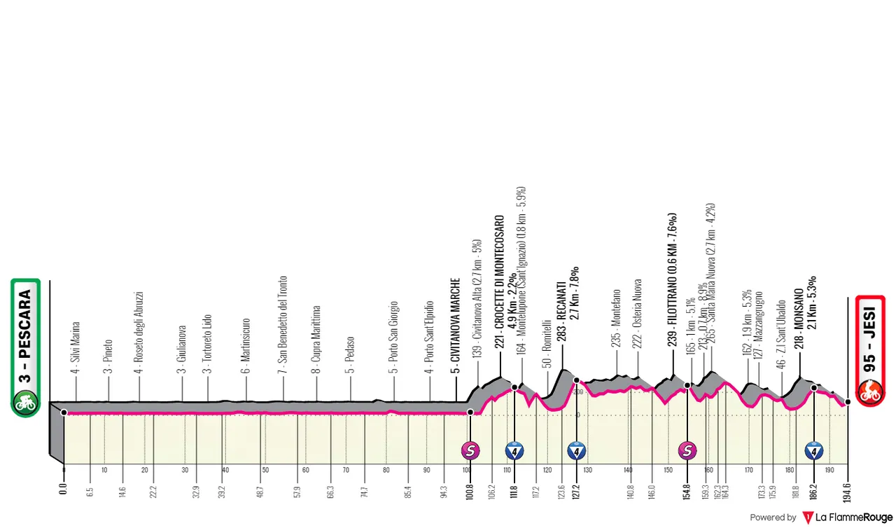 Stage 10: Pescara - Jesi, 194Km