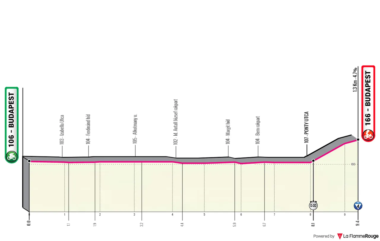 Stage 2: Budapest - Budapest, 9.2Km