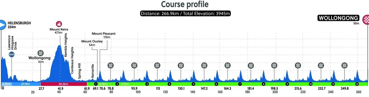 Helensburgh - Wollongong, 266.9Km