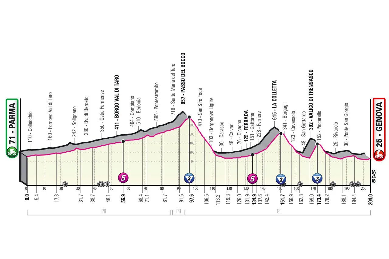 Stage 12: Parma - Genova, 204Km