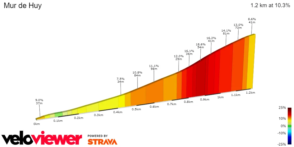Mur de Huy (1.2Km at 10.3%; 62.5/31/0 Km to go)