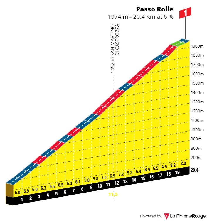 Passo Rolle: 20.4Km at 6%