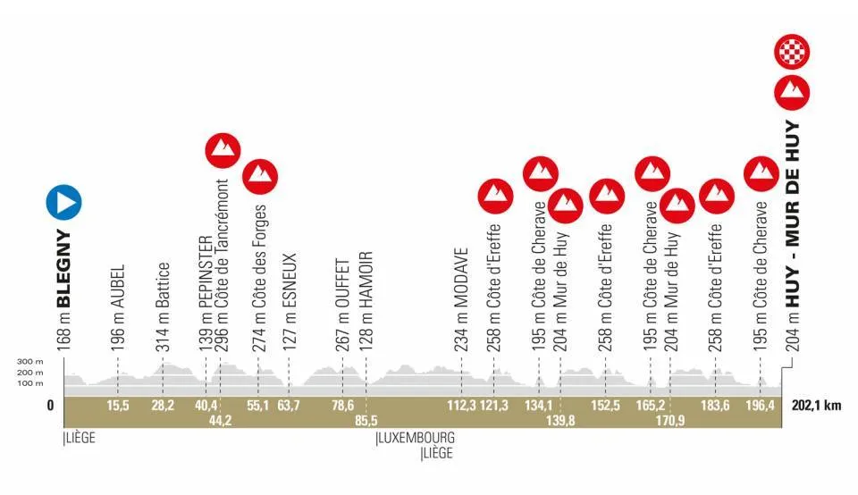 Blegny - Mur de Huy, 202Km