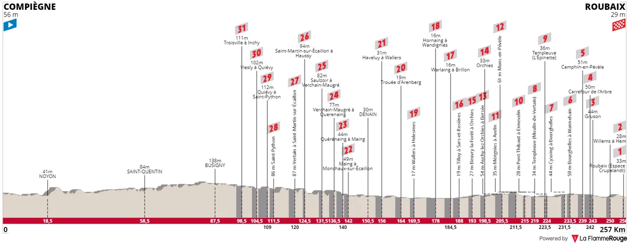 Compiègne - Roubaix, 257.2Km