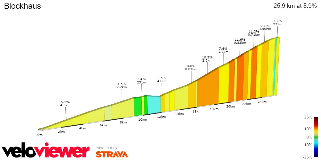 Blockhaus: 13.9Km; 8.4% average gradient