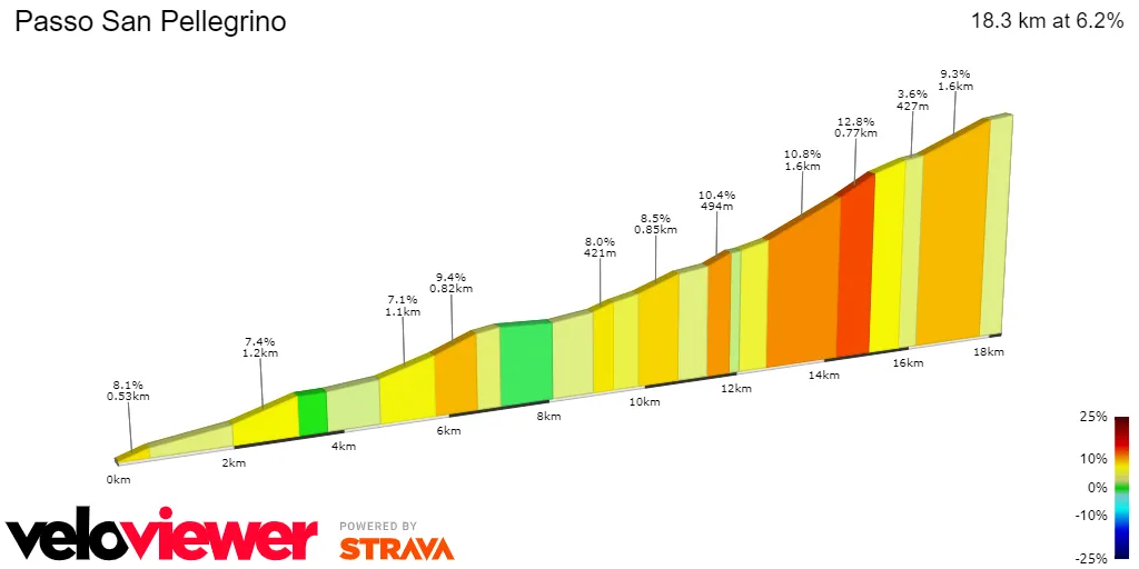 Passo san Pellegrino: 18.3Km; 6.2% average gradient; 85Km to go