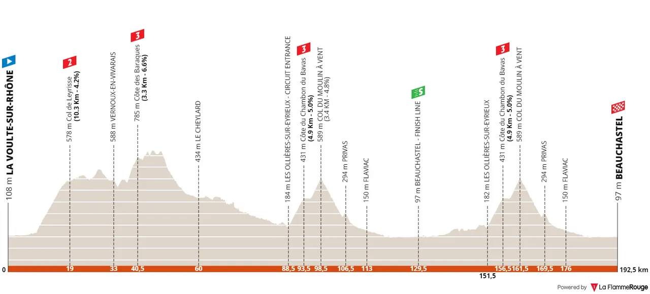 Stage 1: La Voulte-sur-Rhône - Beauchastel, 191Km