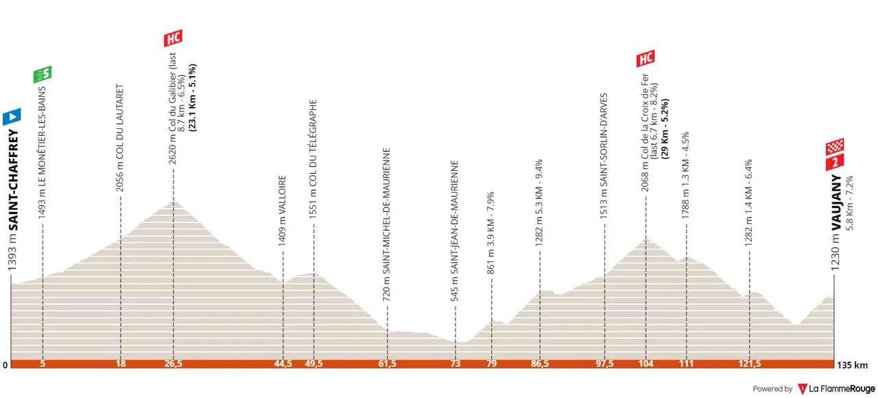 Stage 7: Saint-Chaffrey - Vaujany, 134Km