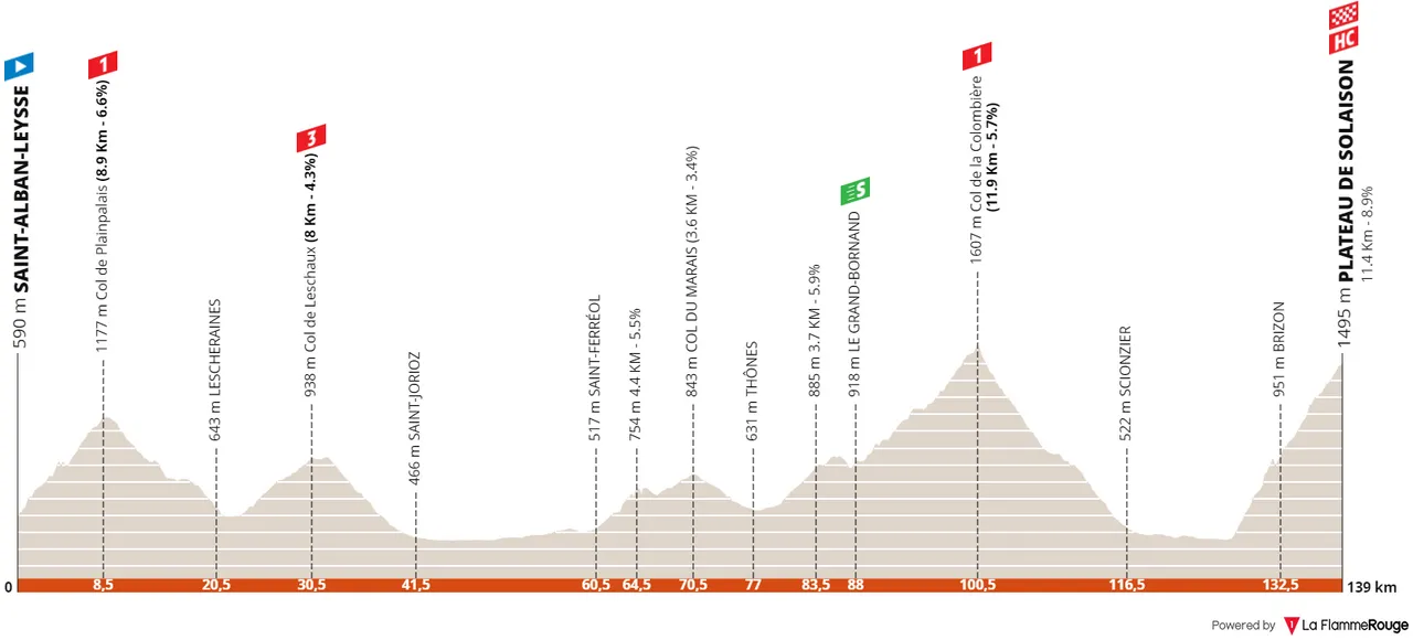 Stage 8: Saint-Alban-Leysse - Plateau de Solaison, 139Km