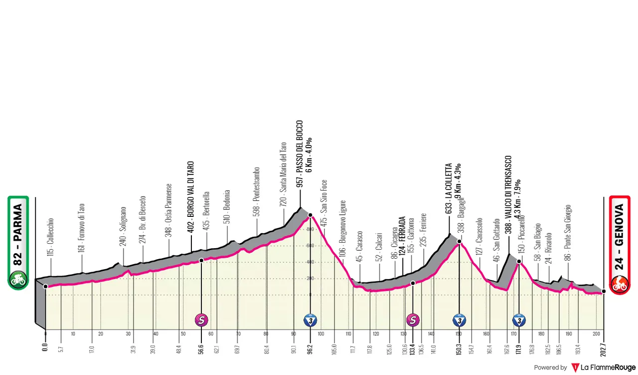 Stage 12: Parma - Genoa, 204 kilometers
