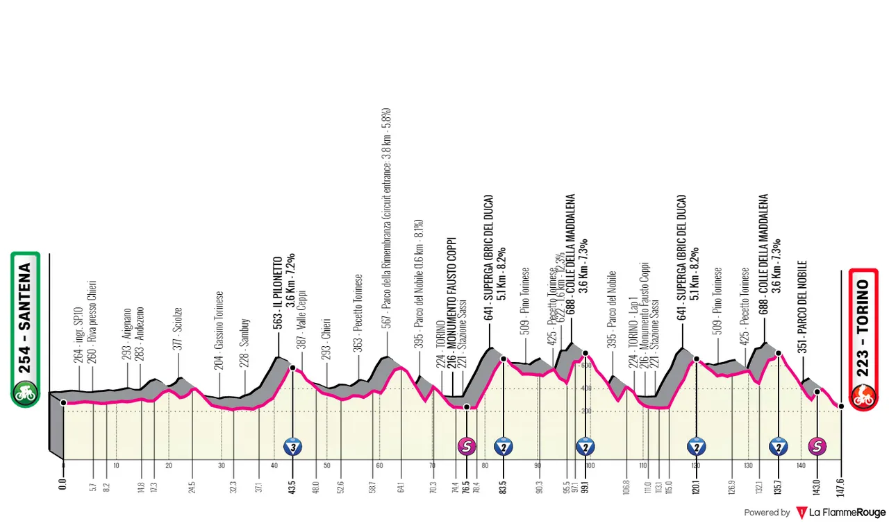Stage 14: Santena - Torino; 147 kilometers&nbsp;