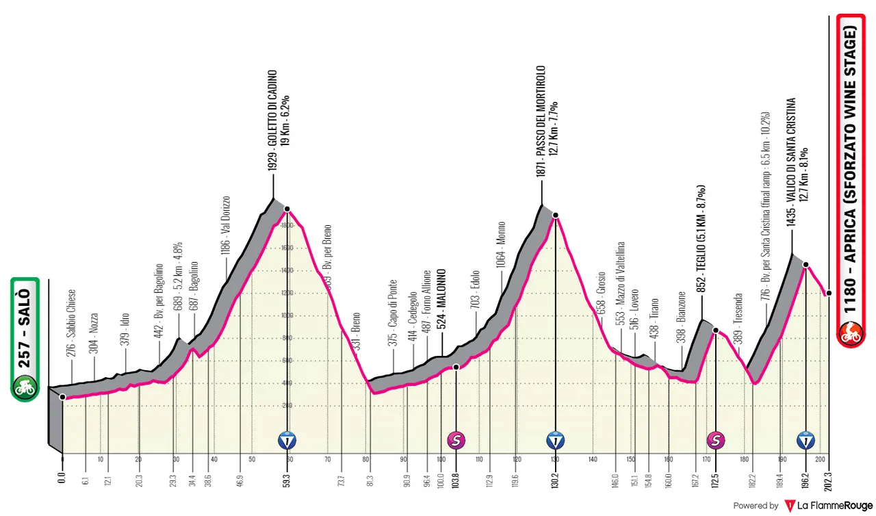 Stage 16: Salò - Aprica (Sforzato Wine Stage), 202 kilometers