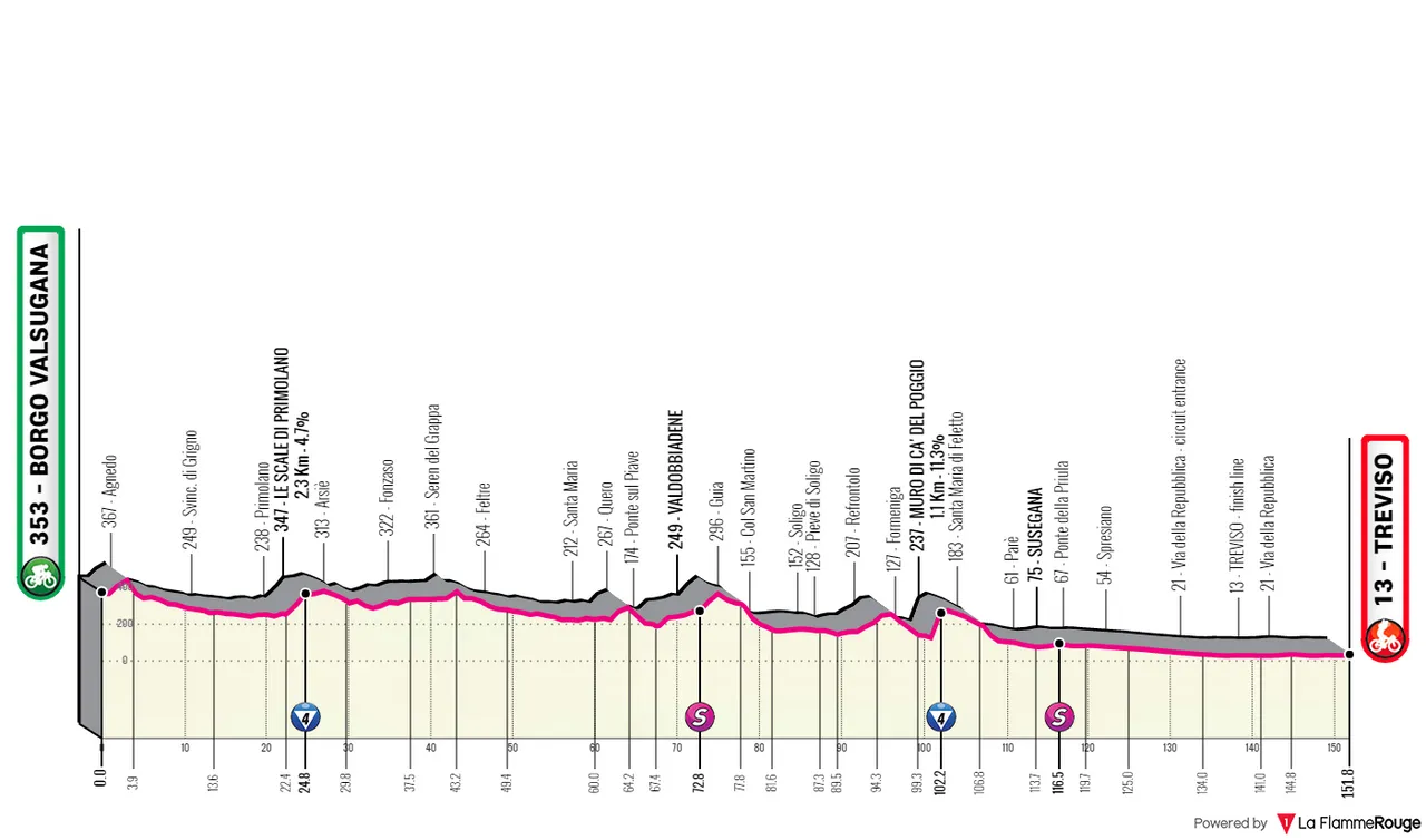 Stage 18: Borgo Valsugana - Treviso, 152 kilometers&nbsp;