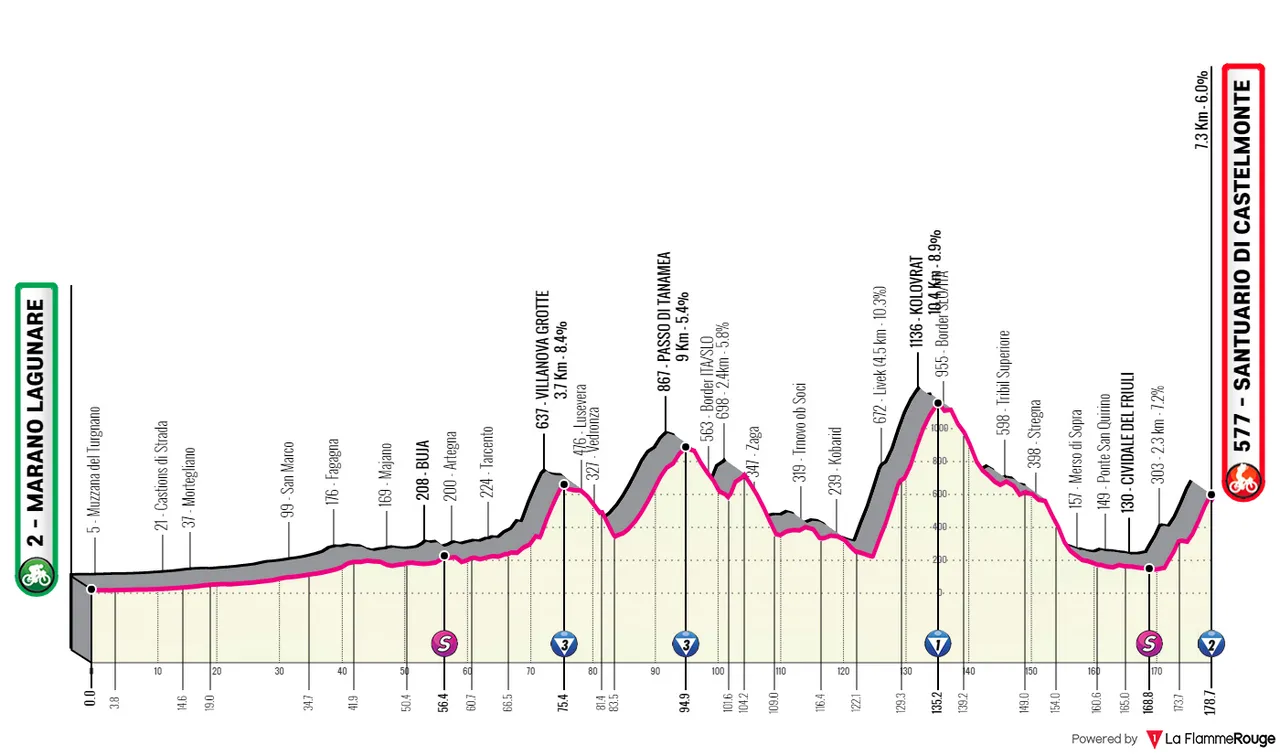 Stage 19: Marano Lagunare - Santuario di Castelmonte, 178 kilometers&nbsp;