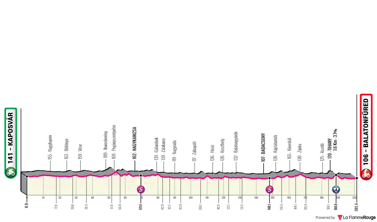 Stage 3: Kaposvár -&nbsp;Balatonfüred, 201.4 kilometers