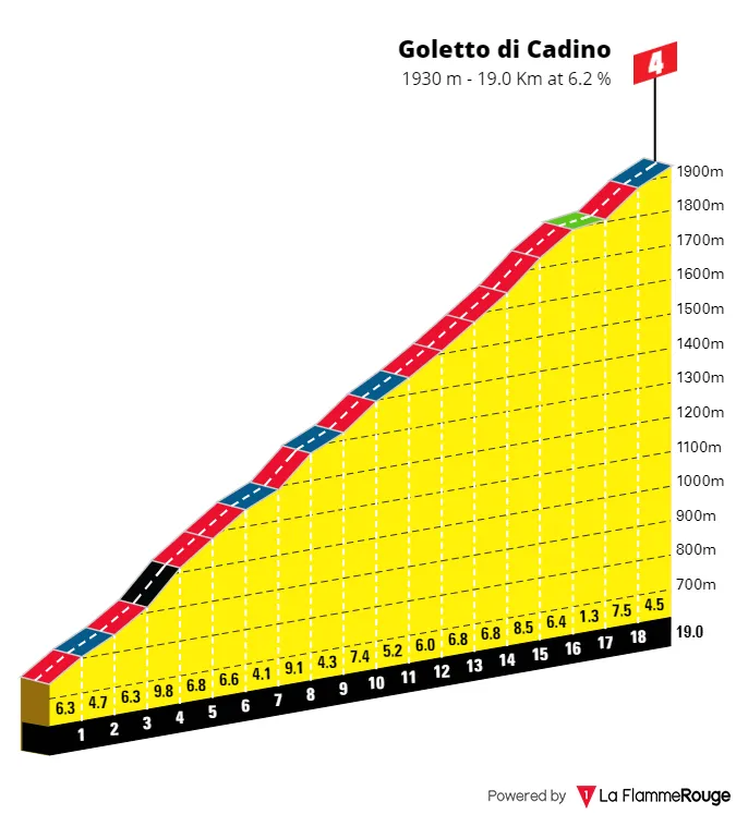 Goletto di Cadino: 19,0Km; 6.2% average gradient; 143Km to go