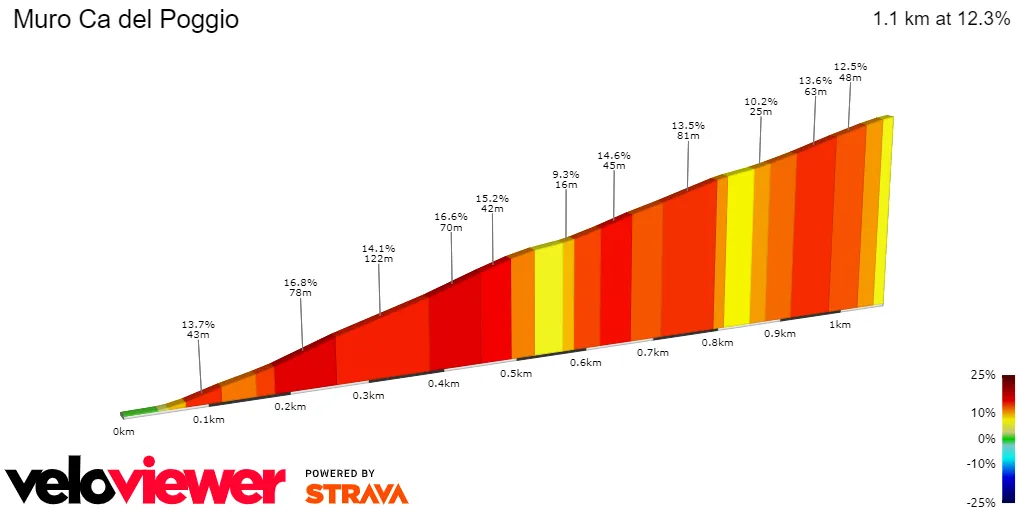 Muro di Ca' del Poggio: 1.1Km; 12.3% average gradient; 49Km to go