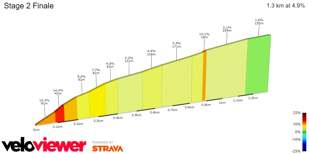 Budapest hilltop finish: 1.3Km; 4.9% average gradient; 14% maximum