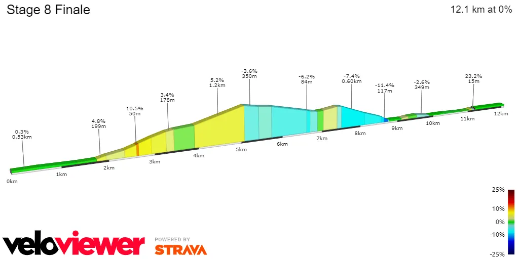 Stage 8 Finale